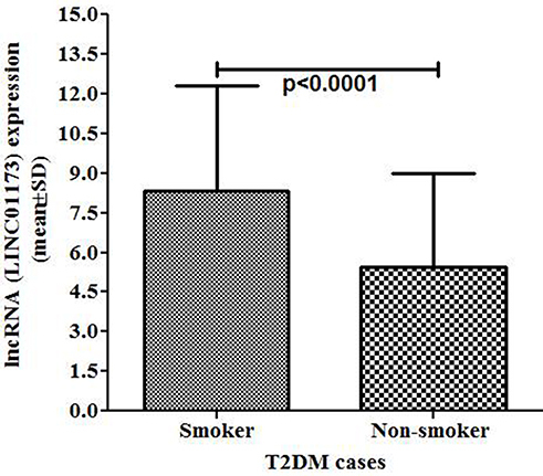 Figure 2 lncRNA LINC01173 expression and its association with smoking and nonsmoking habit of T2DM cases.