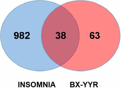 Figure 2. Venn diagram of the target genes between BX-YYR and insomnia.