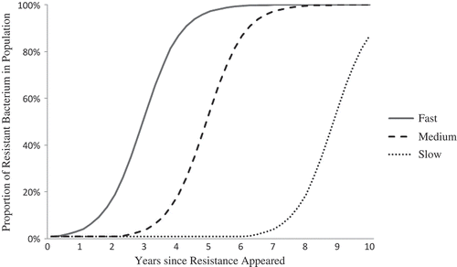 FIGURE 3 Possible diffusion curves for Bacterium X resistant to Drug Y in the population of Bacteria X.