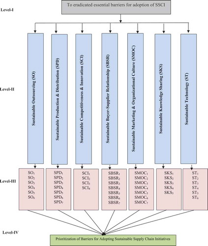 Figure 2. Decision hierarchy of SSCI initiatives.