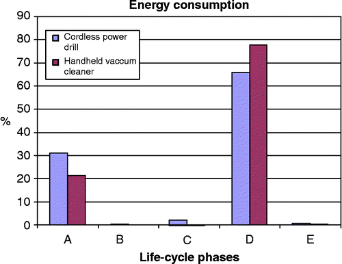 Figure 2 LCA result – energy consumption. Remark: A, material phase; B, manufacturing phase; C, packaging, transportation; and distribution phase; D, use phase; and E, end-of-life phase.