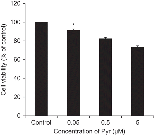 Figure 2. Cytotoxicity of Pyr.Viability of PC12 cells 72 h after treatment with different concentrations of Pyr. Cell viability was assessed by trypan blue exclusion test. Data are expressed as the means ± SE. * represents a significant difference compared with the control (p < 0.05, n = 3), evaluated by Dunnett’s test.