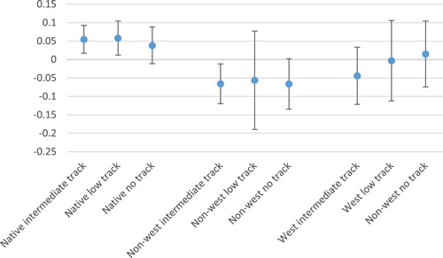 Figure 2. Average Marginal Effects with 90%-CI of attending the intermediate, low, or no track as compared to the highest track for students with a native, non-Western, or Western immigrant background (calculations based on Model 4, Table 3; effects sizes are not standardised).