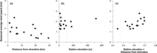 Figure 4. For the Spring season during the 2011–2014, March, April, and May, the average wind speed in (a) distance from shoreline; and (b) station elevation in Jiri Mountain.