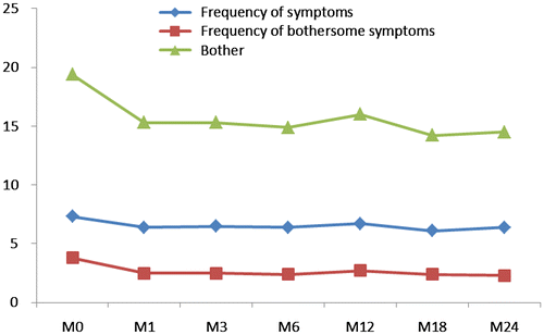 Figure 2. Evolution of HSI subscores at each time point.