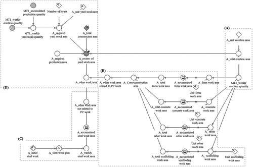 Figure 10. Yard stock area estimation simulation model (Zone A for in-situ production).