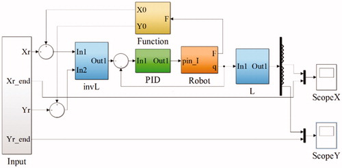 Figure 14. Simulation model of the control system in Simulink.