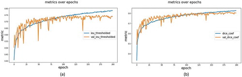 Figure 10. The evaluation metrics results for the semantic segmentation model. (a) IoU for U-Net. (b) Dice Coefficient for U-Net