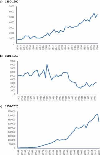 Figure 2. Evolution of Spanish exports, 1850–2020.