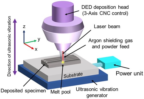 Figure 2. Schematic of ultrasonic vibration-assisted DED process (not to scale).