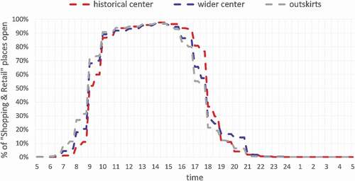 Figure 9. A comparison of the proportion of open ‘Shopping & Retail’ places on Wednesdays for the historical centre, wider centre and the outskirts.