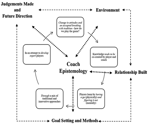 Figure 3. The epistemological chain and coaching process in WBC.