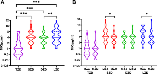 Figure 2 MIC distributions of oxazolidinones against Mycobacterium abscessus. In vitro antibacterial activity of oxazolidinones against Mycobacterium abscessus complex (A) and M. abscessus or M. massiliense (B) Date are presented by violin plot. Different colored plots represent different drugs. Nonparametric test and Dunnett multiple comparisons test are used to compare statistical differences. *P<0.05; **P<0.01, *** P<0.001.
