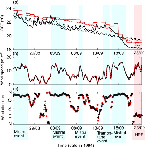 Fig. 2 (a) Time evolution of the SST (°C) averaged over the box GoL defined in Fig. 1. GOS-SST (red line), CTL: ERA-interim at 0.75° (red dashed line), CPL: from NEMO (black line), SMO (black dashed line); (b) wind intensity and (c) wind direction for CPL (black line) and CTL (red line) at (42.4°N–5°E).