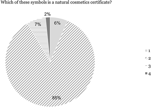 Figure 13 Knowledge of natural cosmetics certifications.