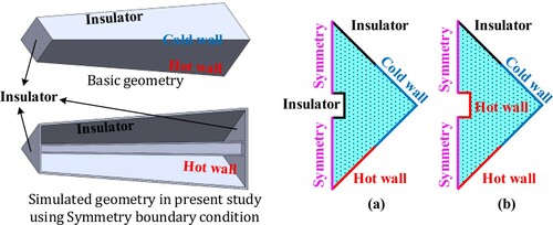 Figure 2. Schematic diagrams of the geometry studied in the present work and boundary conditions.