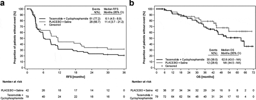 Figure 2. Kaplan-Meier analyses of the ITT population. A) Recurrence-free survival. B) Overall survival