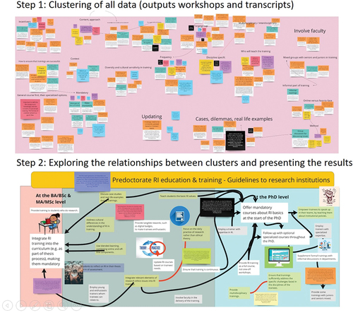 Figure 4. Example overview of the analysis process used in the SOPs4RI co-creation methods. Step 1 shows an overview of how the data were clustered by the group in an “analysis on the wall” approach. Step 2 shows the resulting poster, based on which a first draft of a guideline on RI education for bachelor, master and PhD students was developed.