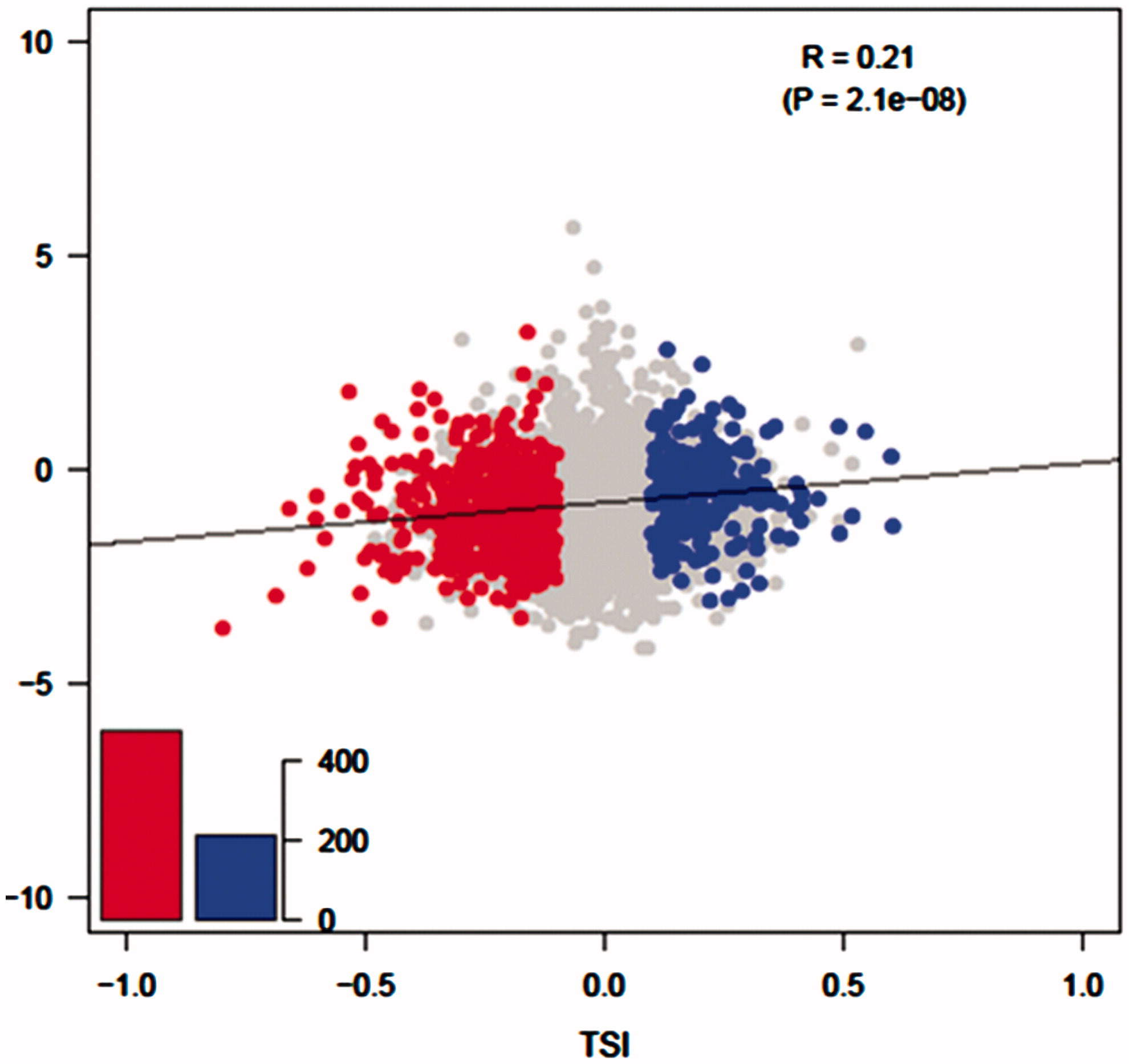 Figure 1. Uremic group vs control group 3′-UTR length polymorphism. The horizontal axis represents TSI. Genes have significant change in tandem 3′-UTRs lengths are (FDR < 0.01) marked out as points: genes using a lengthened 3′-UTR are on the right (TSI > 0), and genes using shortened 3′-UTR are on the left (TSI < 0). Y-axis represents the logarithm of the expression level of genes from the uremia sample relative to the normal sample.
