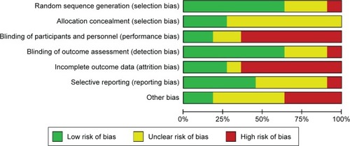 Figure 2 Risk of bias graph: the overall risk of each bias is presented as a percentage representing the risk in all the included studies.