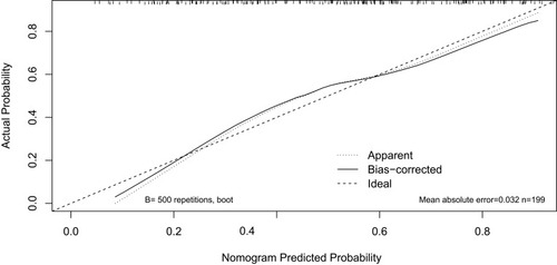 Figure 6 Calibration curve analysis of nomogram model after internal verification.