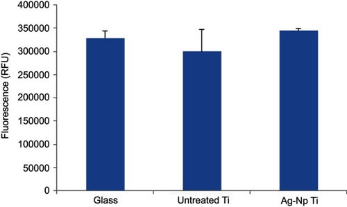 Figure 6 Alamar Blue assay of cell viability on different surfaces (glass, untreated Ti, Ag-Np implanted Ti) for 14 days (n=3).