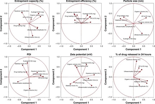 Figure 2 PCA score scatter plot for the investigated responses.Abbreviations: PCA, principle component analysis; HP-β-CD, 2-hydroxypropyl-β-cyclodextrin; PDI, polydispersity index.