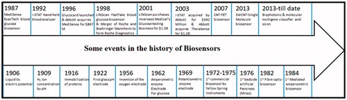 Figure 1. Some events in the history of Biosensors