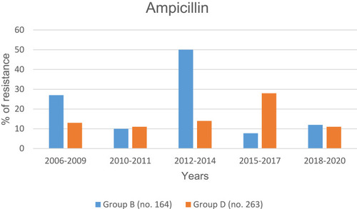 Figure 2 Resistance of Salmonella groups B and D for the five periods against ampicillin. Significant difference between periods for prevalence of resistance for ampicillin is as follows: 2006–2008 vs 2009–2011 (P=0.03) in Salmonella group B; and 2009–2011 vs 2015–2017 (P=0.02) and 2015–2017 vs 2018–2020 (P=0.02) in Salmonella group D.