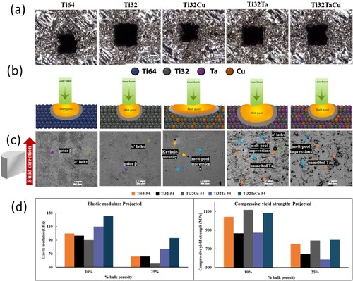 Figure 2. Effect of compositional variation: Ti64, Ti32, Ti32Cu, Ti32Ta, and Ti32TaCu. All compositions are printed using the same printing parameters on an SLM machine. (a) Pore images for Porosity-2 samples for all compositions. Ti64 and Ti32Cu display distorted pore boundaries with higher amounts of partially melted powder particles on the pore edges. The highest pore sizes were observed for Ti32 and Ti32TaCu. (b) Schematic representation of the melt-pool for all compositions during laser melting operation. A wider and shallower melt-pool resulted in higher strut size and lower porosities for Ti32Cu-54 compared to Ti32-54 due to the high thermal diffusivity of Cu. For Ti32Ta-54, the melt pool was wider and deeper than that for Ti32-54 due to excellent laser absorption of Ta increasing the melt pool temperature and reducing the viscosity. A synergistic effect of Ta and Cu in Ti32TaCu-54 resulted in a smaller and narrower melt-pool than Ti32Ta-54 and Ti32Cu-54; Ta and Cu negated their individual effect in Ti32. It is to be noted that the schematics shown are for better interpretation of the discussions and do not represent results from any simulations. (c) Microstructural images along the build direction for all compositions. Ti64 and Ti32 show α′ laths with prior β grain formation; higher amounts of prior β grain formation in Ti64 than Ti32. Ti32Cu microstructure showing melt-pool impressions/fusion boundaries with keyhole porosities formed due to balling effect. Ti32Ta and Ti32TaCu display pronounced melt-pool impressions with unmelted and partially melted Ta particles. (d) represents projected values at 10 and 25% porosities for elastic modulus and compressive yield strength from linear trendlines from experimental values. Note that the bars do not have error bars since these are extrapolated values from linear fit obtained from average modulus and yield strength numbers for varying porosities (Supplemental Figure S1); the extrapolation method is used to eliminate the porosity variation parameter and better understand the effect of composition on the mechanical properties. Cu addition primarily acts as a strength enhancer, with no effect on modulus. Ta addition results in higher modulus values with no effect on strength. The synergistic effect of Ta and Cu addition enhances both modulus and strength.