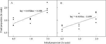 Figure4. Ratio diagrams of C. lasiocarpa:D. angustifolia mixtures at: (A) 10 cm water level and (B) 0 cm water level. Both slopes of the fitted linear equations differ significantly from 1.00, indicating that the rarer species has the competitive advantage and a stable equilibrium exists in the mixture at these two water levels.