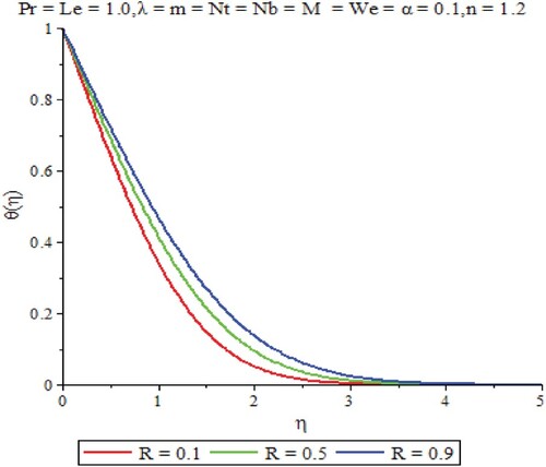 Figure 2. Comparison of temperature profiles with Figure 7 of Mair Khan et al. [Citation22].