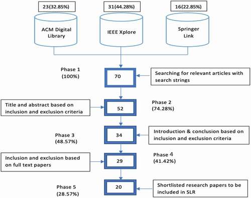 Figure 2. Tollgate approach for paper selection.