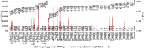Figure 5. Daily average energy production, maximum energy production capacity, and the CoE of each generation unit in the Sumbagut System.