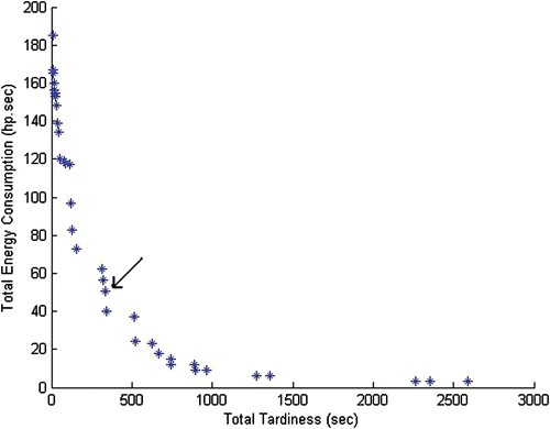 Figure 8 Pareto front for 50 random jobs withβ = 0.05.