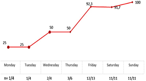 Figure 6 Distribution of data related to the adverse effects occurred during transfusions between the days of the week.