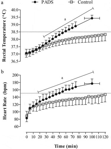 Figure 1. TREC (a) and HR (b) responses with (PADS) and without (CONTROL) American football equipment donned during a HTT. X-axis error bars for the final PADS measurements indicate the SD for the exercise duration before TREC was 39.5°C. Time 0 indicates the start of the HTT. Dashed horizontal lines indicate values indicative of a failed HTT. Data are means ± SD (n = 10). a = PADS > Control (P < 0.05)