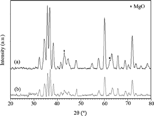 Figure 10. XRD patterns of samples sintered at (a) 497°C and (b) 516°C.