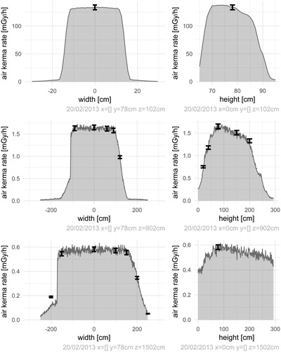 Figure 3. Simulated (lines) and measured (error bars) air kerma rates free in air on the reference date (20 February 2013) over cross sections of the hall 102 cm, 902 cm and 1502 cm from the source focus. The subfigures to the left show air kerma rates versus horizontal distance from the SSDL-defined field axis (width) when the vertical distance from the floor (height) is kept constant around 78 cm. The subfigures to the right show air kerma rates versus vertical distance from the floor (height) when the horizontal distance from the SSDL-defined field axis (width) is kept constant around 0 cm. The measured data are from the SSDL dataset.