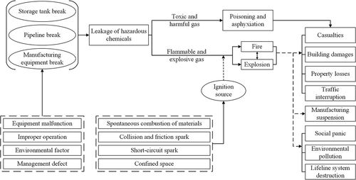 Figure 2. Hazardous chemical leakage disaster chain