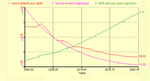 Figure 4. Simulation result of ISFA system for baseline condition.