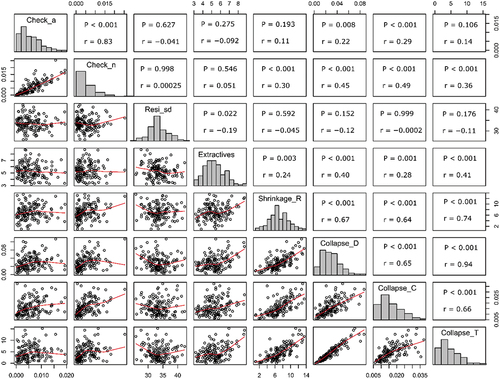 Appendix Figure B1. Correlation matrix showing check area proportion and number of checks in wedges taken at 2.5 m (tree-level analysis; n = 144) and their correlation with the most important variables in the Random Forest model (M5; Figure 11). Correlations significantly different from zero are indicated: *0.01 ≤ P < 0.05; **0.001 ≤ P < 0.01; ***P < 0.001. Check_a: check area proportion; Collapse_C: collapse curvature; Collapse_D: depth of collapse (%); Check_n: check number proportion; Collapse_T: collapse total area (%); Extractives: Near-infrared (NIR)-predicted extractives content (%); Resi_sd: standard deviation of microdrill resistance-derived wood density (ring position 4–9); Shrinkage_R: radial shrinkage (%)
