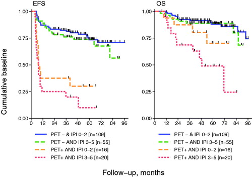 Figure 3. (a and b) Event-free survival (EFS) and overall survival (OS) stratified by EOT-PET-CT and IPI score.