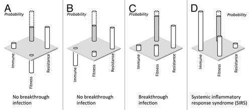 Figure 2. Illustrative hypothetical scenarios for the risk of breakthrough infection with resistant Candida species. In (A), expression of a new resistance mechanisms in the presence of antifungal therapy does not alter host immune detection/elimination, but diminishes pathogen fitness. Therefore, the probability of breakthrough infection is low at the current clinical status of the host. In (B), the expression of the resistance mechanism is not associated with a significant fitness cost but does impact immune evasion strategies, therefore the emergence of the resistant subpopulation in held in check by the immune response. In (C), expression of the resistance mechanism is not associated with significant costs in terms of pathogen fitness or host immune evasion, therefore the resistant subpopulation “emerges” in the presence of antifungal therapy. In (D), the isolate does not express resistance mechanisms in the presence of drug, but the high virulence and strong induction of immune responses lead to sepsis (SIRS). The concept for this figure was derived from review by James Anderson.Citation80