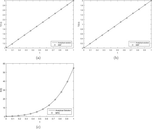 Figure 6. The analytical and MFS numerical solutions for: (a) T(1,t), (b) T(0,t), (c) E(t), obtained when solving the direct problem for Example 2. Corresponding to the results for T(1,t), T(0,t) and E(t), the maximum pointwise relative errors between the analytical and numerical MFS solutions are 4%, 2% and 0.2%, respectively.