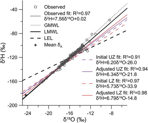 Figure 6. Simulated isotope framework (2010–2014) from isoWATFLOODTM indicating best-fit lines for soil (purple) and groundwater (red) storages relative to observed isotopic values (black dots) from shallow piezometers. Grey lines represent isotope framework components derived from long-term observed data for the LNRB derived by Smith et al. (Citation2015).