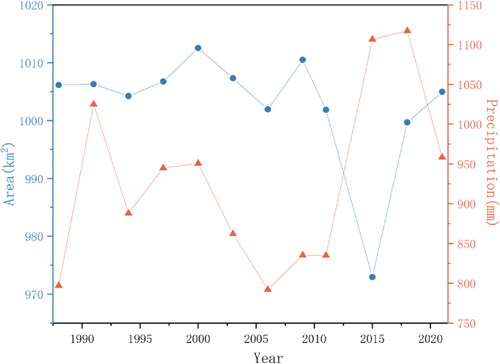 Figure 9. Total SWAs of the NYPLs and average precipitation from 1988 to 2021.