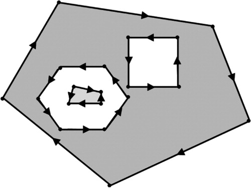 Figure 9. Storing order of polygon boundaries. Note: The dashed area is the interior of the polygon, which is always on the right of the forward direction when traversing a vertex list.