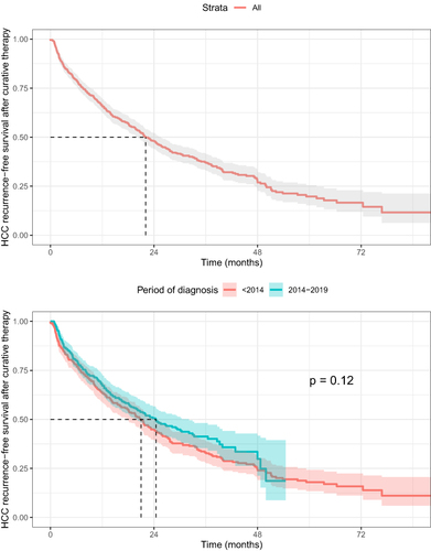 Figure 4 Kaplan–Meier curves for HCC recurrence-free survival after curative therapy, overall (top) and by period of diagnosis (bottom). P-value computed using the Log rank test.