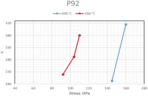 Figure 1. The variation of creep cavitation coefficientA with different stress and temperature.